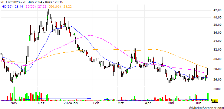 Chart Matco Foods Limited