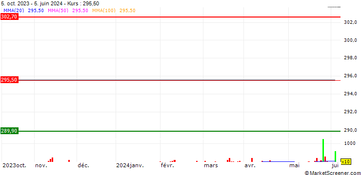 Chart Scotiabank Chile S.A.