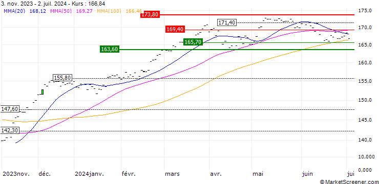 Chart Amundi DAX III UCITS ETF Acc - EUR
