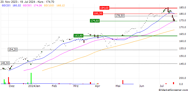 Chart iShares NASDAQ-100 UCITS ETF (DE) - USD