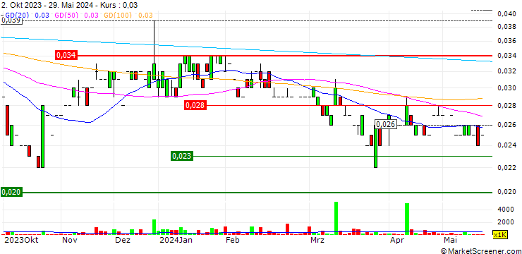 Chart Vividthree Holdings Ltd.