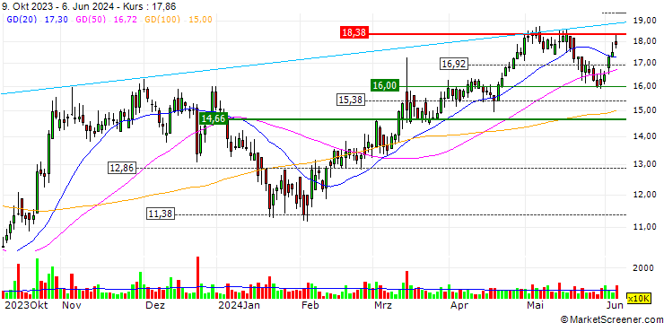 Chart Hansoh Pharmaceutical Group Company Limited