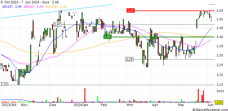 Chart Napier Port Holdings Limited