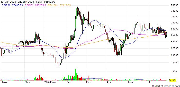 Chart Kumho Petro Chemical Co.,Ltd
