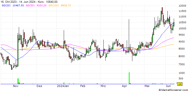 Chart SCL Science Inc.