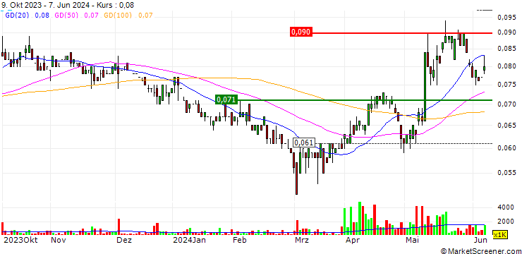 Chart Astral Resources NL