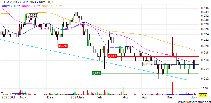 Chart Magnum Mining and Exploration Limited