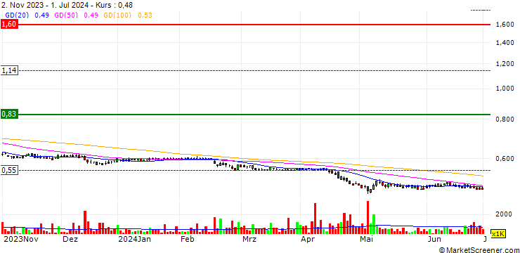 Chart Air New Zealand Limited