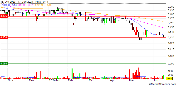 Chart Gale Pacific Limited
