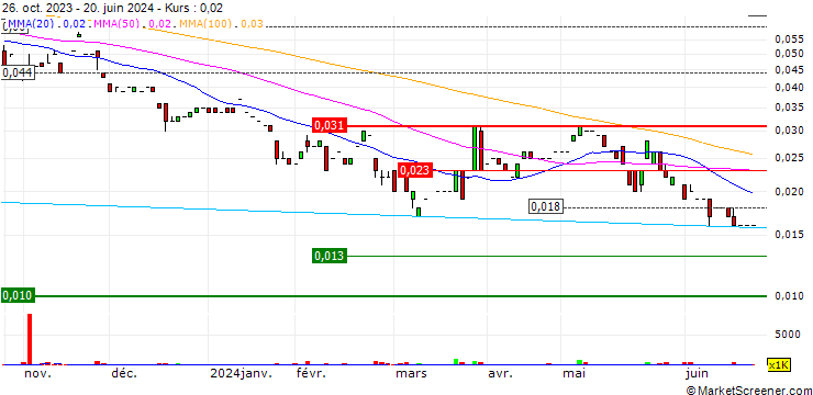 Chart Petratherm Limited