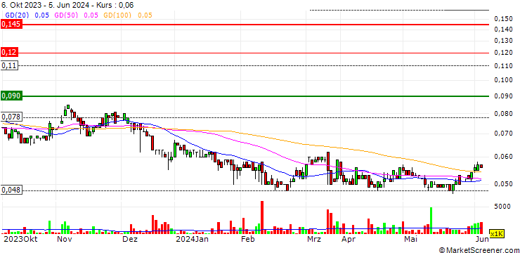 Chart Tivan Limited