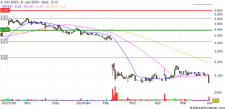 Chart HighCom Limited