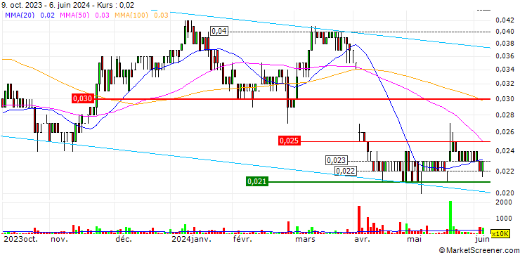 Chart AnteoTech Limited