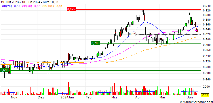 Chart WAM Active Limited