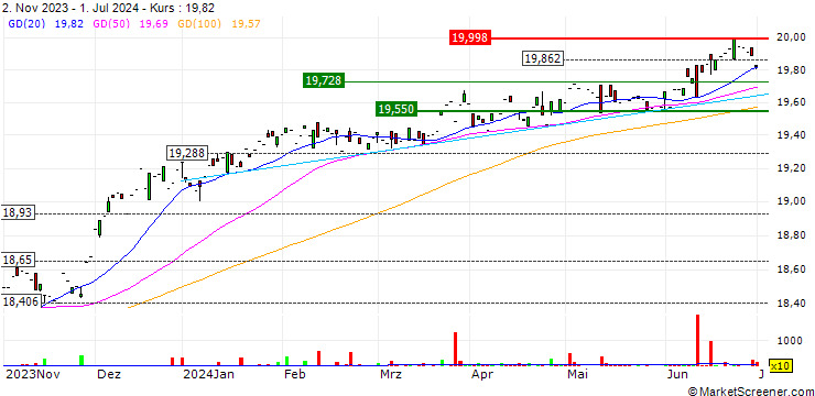 Chart Lyxor Global High Yield Sustainable Exposure UCITS ETF - Acc - USD
