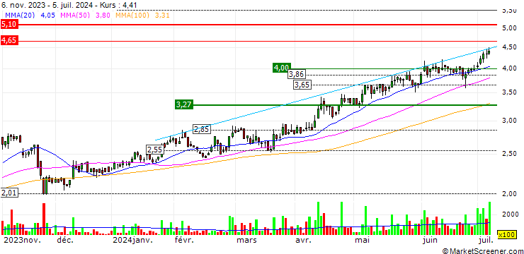 Chart Bisalloy Steel Group Limited