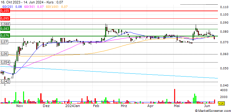 Chart Canyon Resources Limited