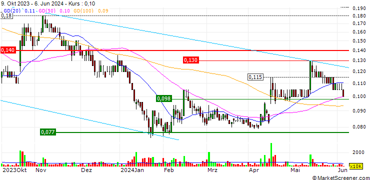 Chart Renascor Resources Limited