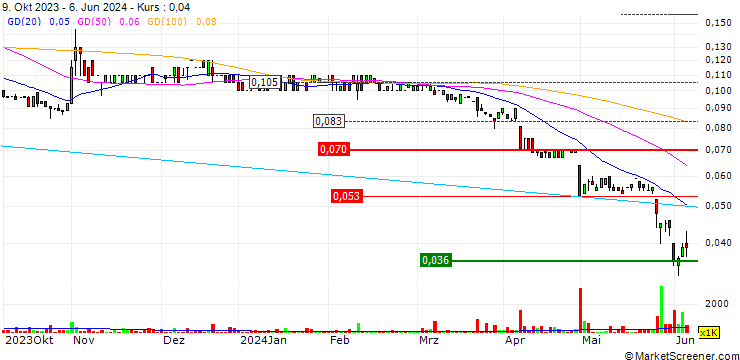 Chart VRX Silica Limited