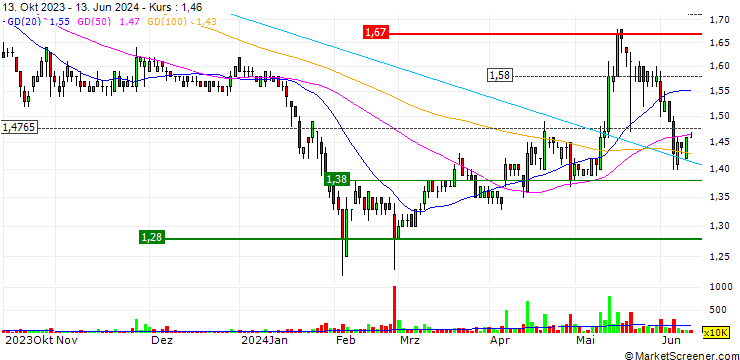 Chart Shandong Chenming Paper Holdings Limited