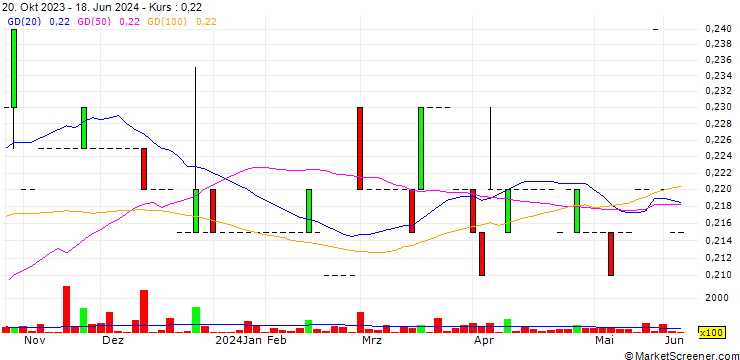 Chart CRG Incorporated