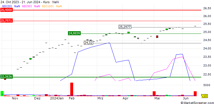 Chart Invesco AT1 Capital Bond UCITS ETF Acc - USD