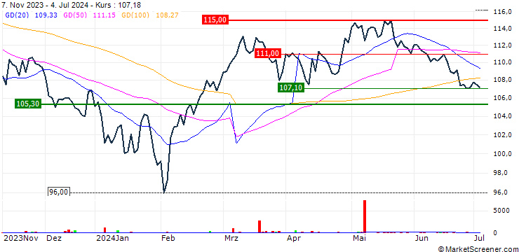 Chart UBS ETFs plc  MSCI China A SF UCITS ETF (USD) A-acc - USD