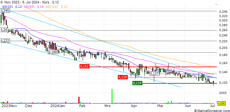 Chart Diwang Industrial Holdings Limited
