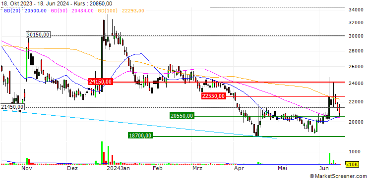 Chart POSCO M-TECH Co., Ltd.