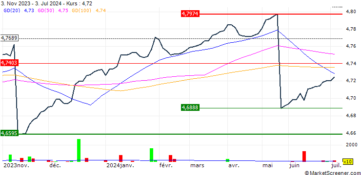 Chart iShares $ Corp Bond 0-3yr ESG UCITS ETF - Distributing - GBP Hedged