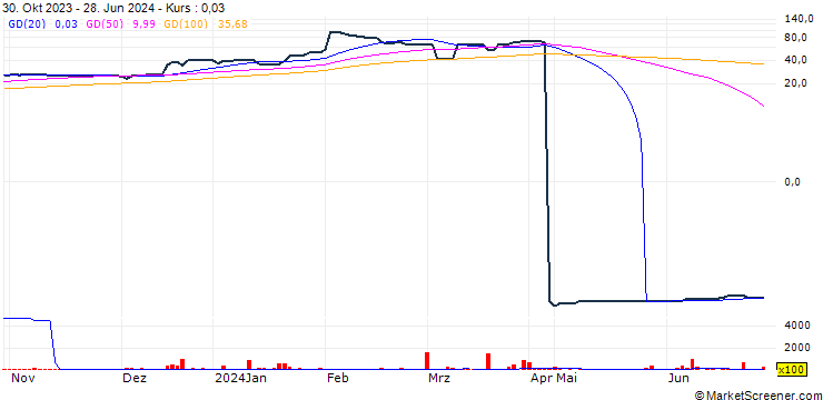 Chart Turnall Holdings Limited