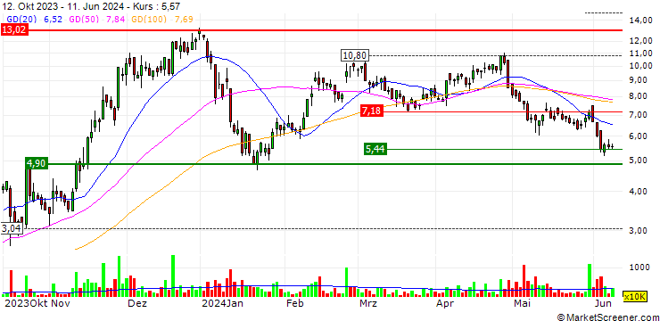 Chart OSL Group Limited