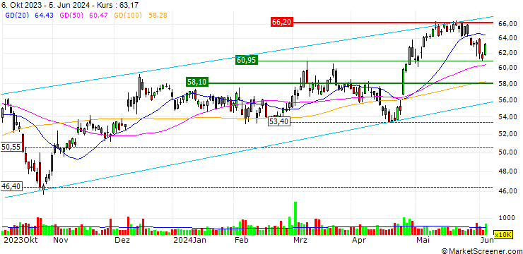 Chart Carrier Global Corporation