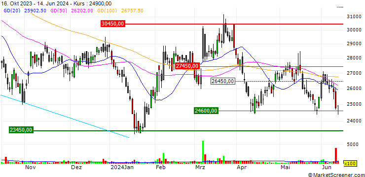 Chart IS DongSeo Co., Ltd.