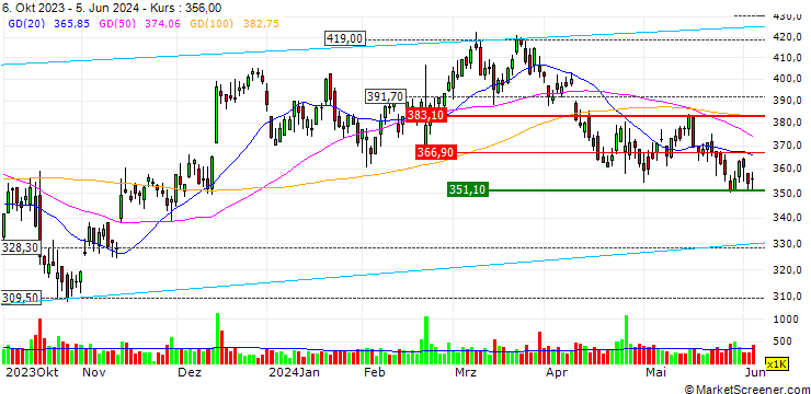 Chart OPEN END TURBO LONG - POOL CORP.