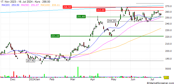 Chart ZKB Silver ETF Dist - EUR