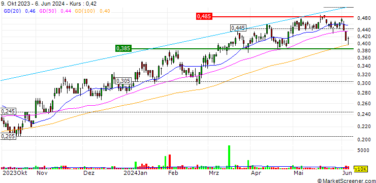 Chart Lotus Resources Limited