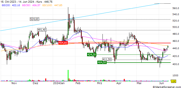 Chart SIS Limited