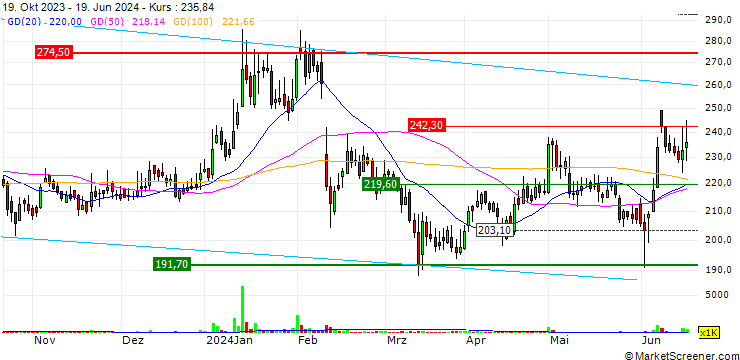 Chart Apex Frozen Foods Limited