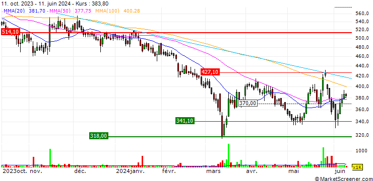 Chart Hindware Home Innovation Limited