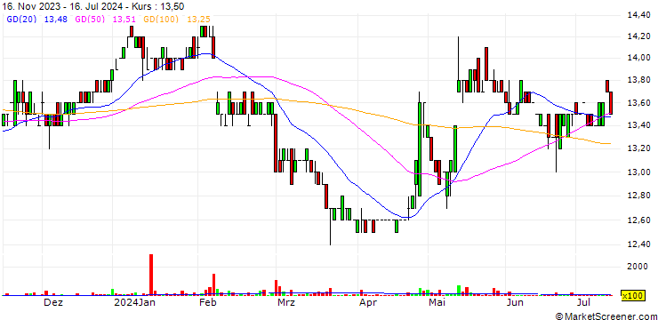 Chart Inoue Rubber (Thailand)
