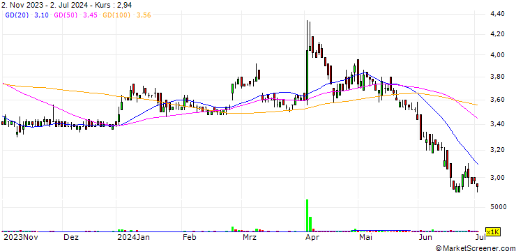 Chart CAZ (Thailand)
