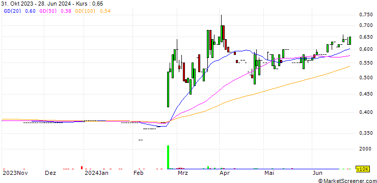 Chart ATN Holdings, Inc.