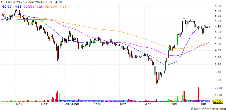 Chart Acen Corporation