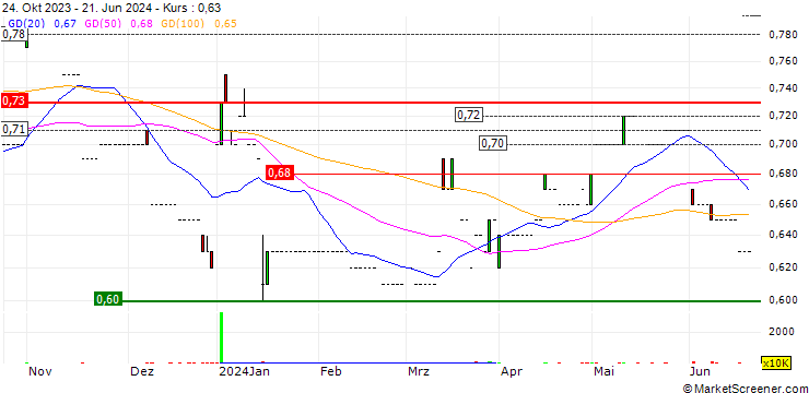 Chart Hang Chi Holdings Limited