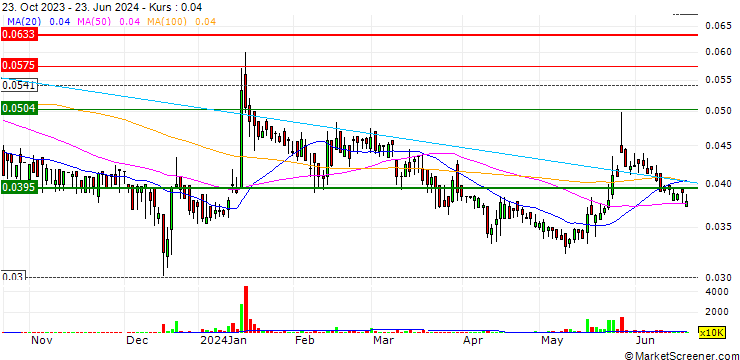 Chart First Investment Company K.S.C.P.