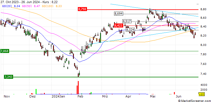 Chart HSBC MSCI CHINA A UCITS ETF - USD