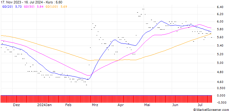 Chart RHÖN-KLINIKUM AG