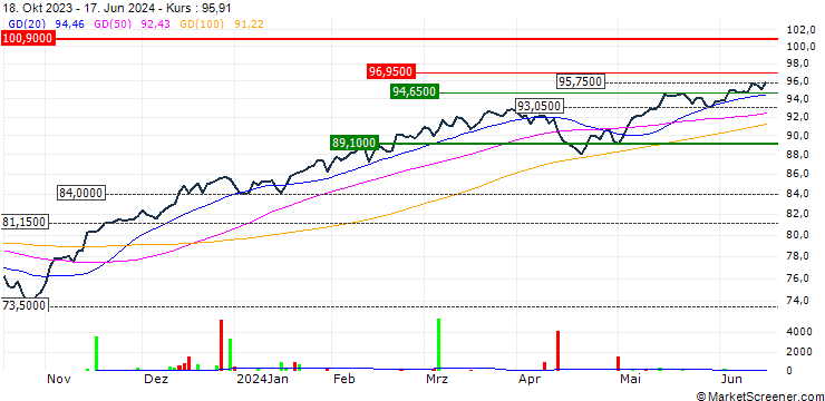 Chart Xtrackers MSCI Kokusai Equity ETF - USD