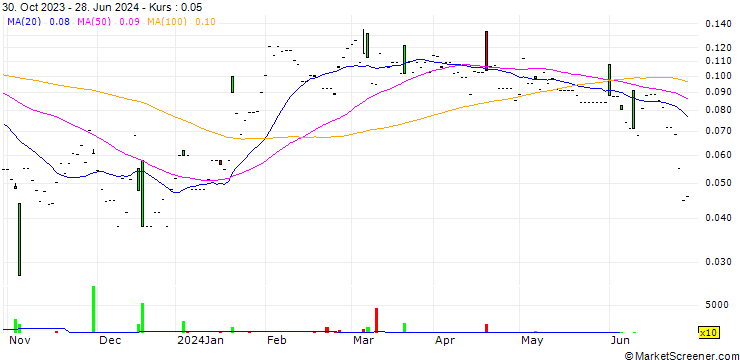 Chart XTM Inc.